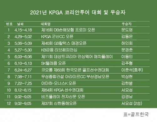 한국프로골프(KPGA) 코리안투어 2021시즌 우승자 명단. 서요섭 프로 제37회 신한동해오픈 우승. 표=골프한국