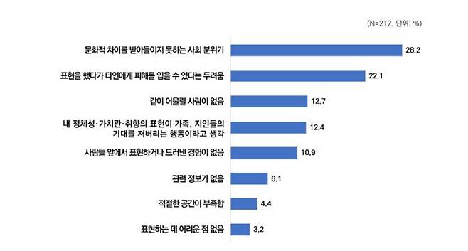 비주류 문화를 표현하는데 느끼는 어려운 점 순위. 서울연구원 제공