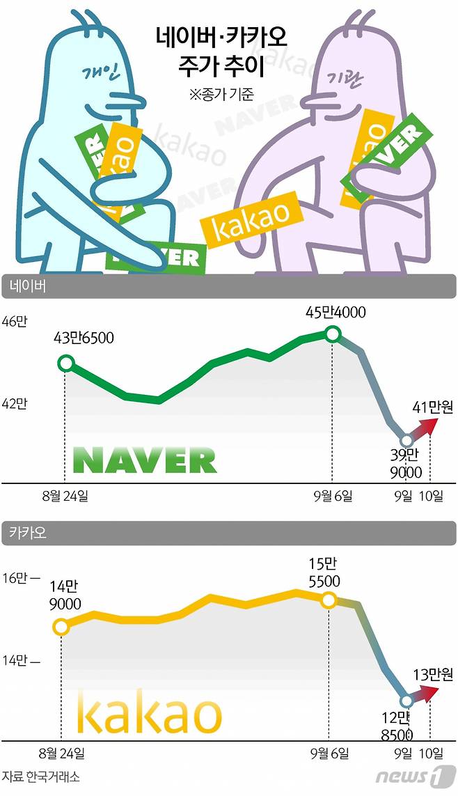 (서울=뉴스1) 김초희 디자이너 = 네이버와 카카오는 개인과 기관의 매수세에 힘입어 반등했다. 10일 한국거래소에 따르면 네이버는 전일대비 2.76% 오른 41만원, 카카오는 전일대비 1.17% 오른 13만원에 거래를 마쳤다.