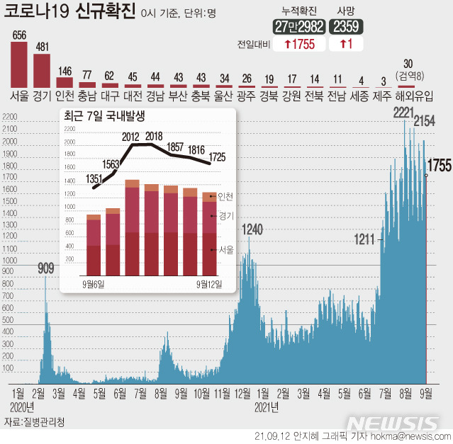 [서울=뉴시스] 주말 검사량 감소 영향에도 12일 0시기준 코로나19 신규 확진자 수가 1755명으로 집계됐다. 토요일 역대 2번째 규모로 일주일 전보다는 265명 많다. (그래픽=안지혜 기자)  hokma@newsis.com