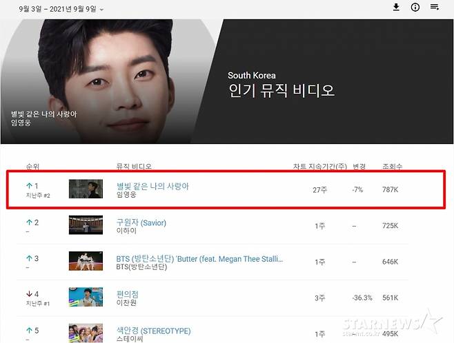 임영웅 '별나사' 유튜브 인기MV 톱100 1위 '화려한 복귀'..영웅시대, 새출발 '빛나는 축하'