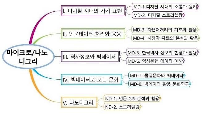 서울대 인문대 마이크로·나노 디그리 [서울대 제공. 재판매 및 DB 금지]