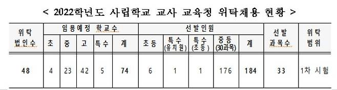 2022학년도 사립학교 교사 교육청 위탁채용 [서울시교육청 제공=연합뉴스]