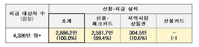 코로나 상생 국민지원금 지급 현황 [행정안전부 제공. 재판매 및 DB 금지]