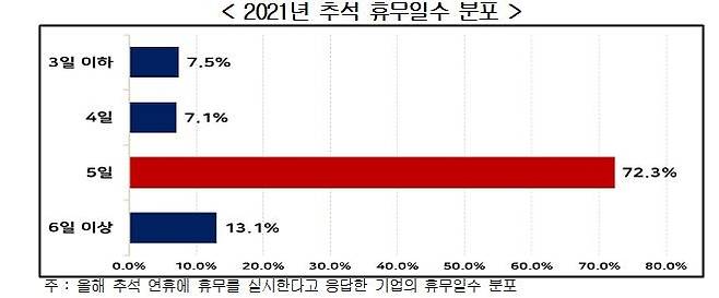 2021년 추석 휴무일수 분포  [연합뉴스 자료사진]