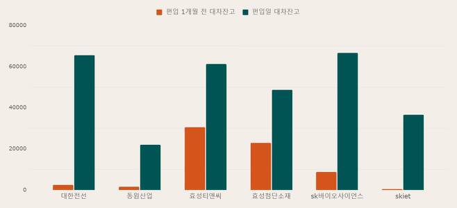 코스피200 신규 편입 종목들의 대차잔고 변동 추이 (단위=백만원). /자료=금융투자협회