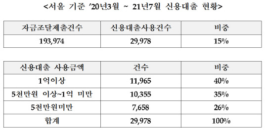 서울 기준 2020년3월~2021년7월 신용대출 현황. 천준호 의원실 제공