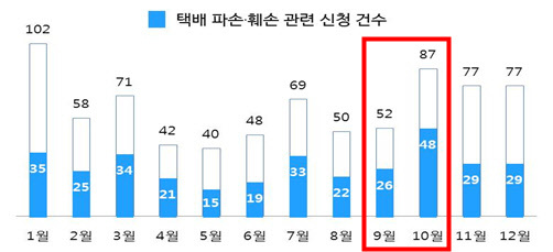최근 3년간(2018년 1월 1일 ~ 2020년 12월 31일) 택배 관련 월별 피해구제 신청 건수. 자료: 한국소비자원