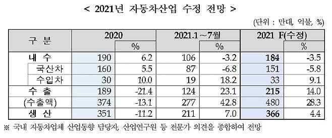 한국자동차산업협회(KAMA) 제공.