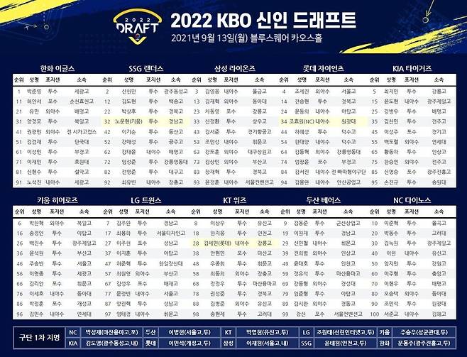 KBO 제공.