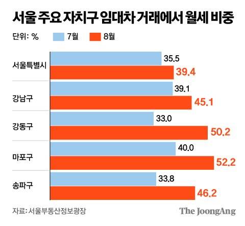 서울 주요 자치구 임대차 거래에서 월세 비중 그래픽=김주원 기자 zoom@joongang.co.kr