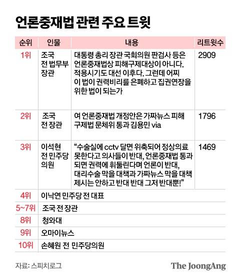 언론중재법 관련 주요 트윗. 그래픽=김영옥 기자 yesok@joongang.co.kr