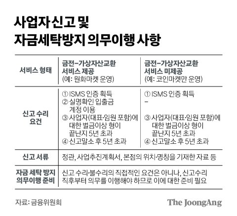 가상자산 사업자 신고·자금세탁방지 의무이행 사항 그래픽 이미지. [자료제공=금융위원회]