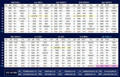 2022 신인 드래프트 결과 [KBO 제공]