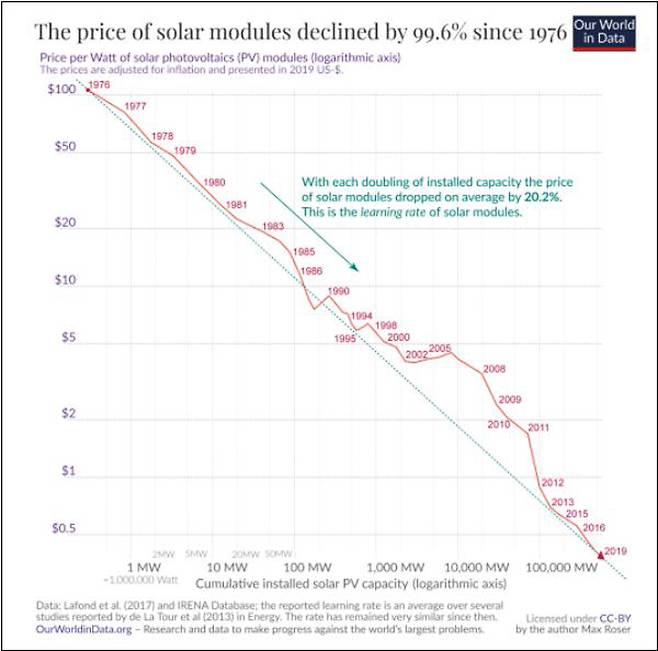 ▲ 태양광설비의 가격하락:1976년에 비해 99.6%의 가격하락이 진행되고 있다. 그래프 자료=Our World of Data