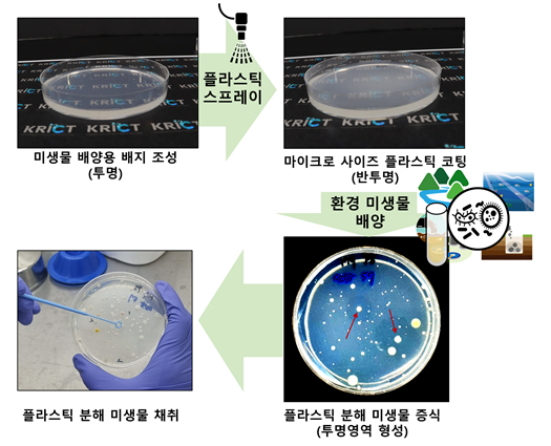 키트 제작 및 플라스틱 분해 미생물 추출 과정./사진제공=한국화학연구원