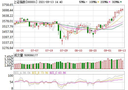 상하이지수 차트/사진=동팡차이푸 홈페이지 갈무리