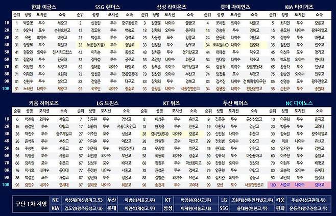 2022 KBO 신인 드래프트 결과