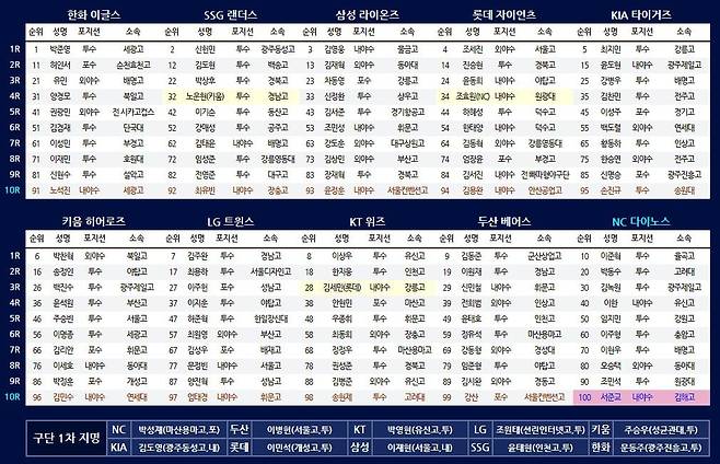 2022 KBO 신인 드래프트 결과 [KBO 제공. 재판매 및 DB 금지]