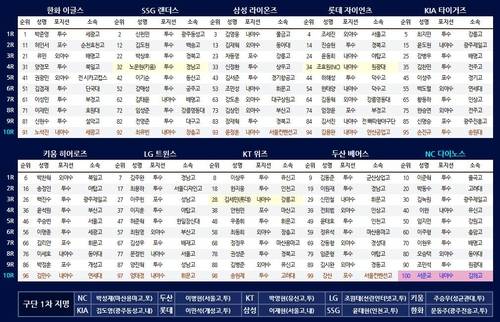 2022 KBO 신인 드래프트 결과 [KBO 제공. 재판매 및 DB 금지]