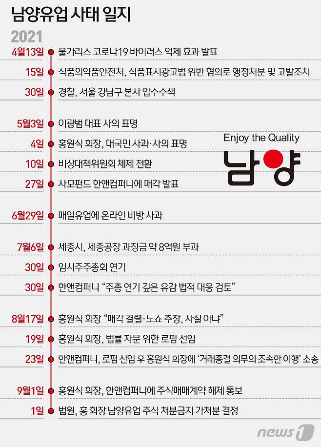 남양유업 매각이 결국 결렬됐다. 홍원식 남양유업 회장은 한앤컴퍼니(한앤코)를 상대로 주식매매계약 해제를 통보했다고 법률대리인 LKB앤파트너스를 통해 1일 밝혔다. © News1 이지원 디자이너