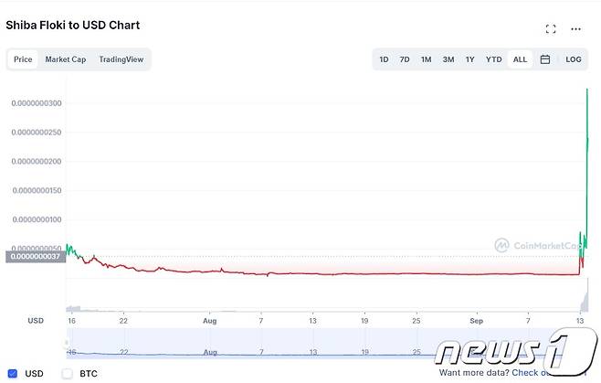 상장 이래 시바 플로키 가격 추이 - 코인마켓캡 갈무리