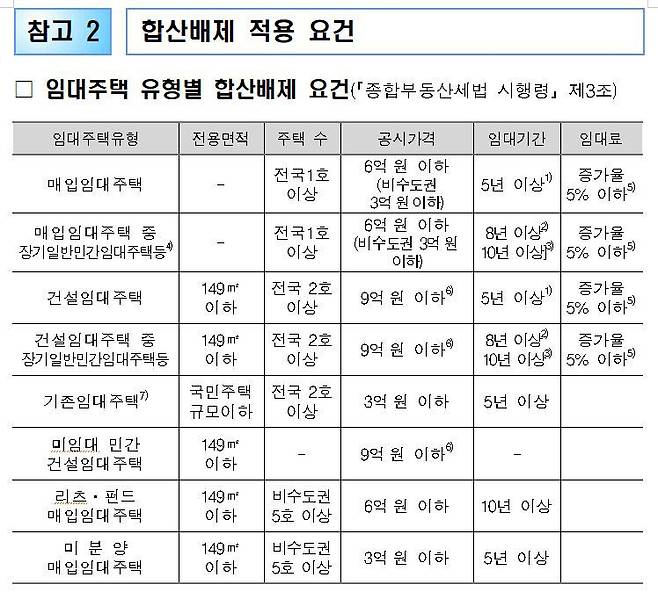 임대주택 합산 배제 요건./국세청