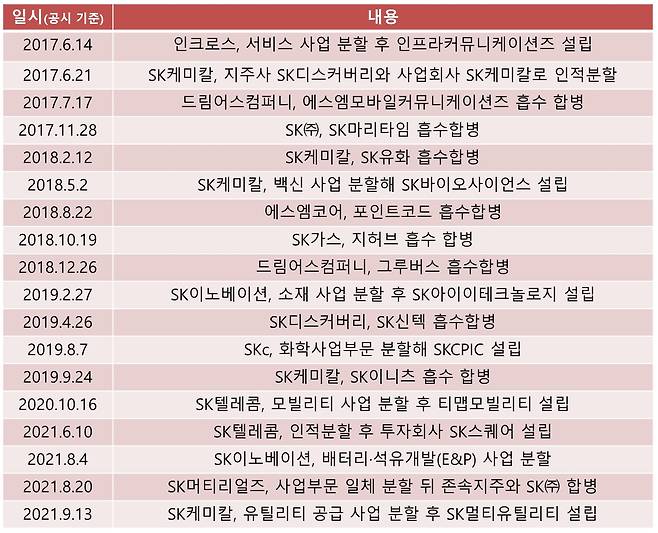 SK그룹 계열사의 최근 5년간 분할·합병 사례