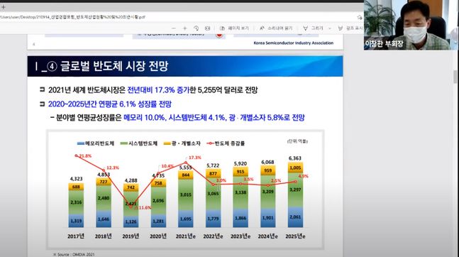 이창한 한국반도체산업협회 부회장이 14일 한국산업연합포럼 제5회 온라인세미나에서 '반도체 산업 현황과 최근 시황 ' 주제발표를 하고 있다. 유튜브 세미나 영상 캡처.