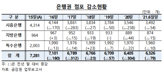 2021년 상반기 은행권 점포수 축소 현황 ⓒ금융감독원