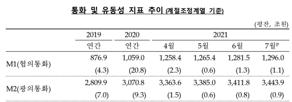 한국은행 제공