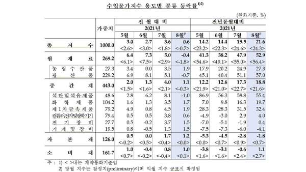 한국은행 제공