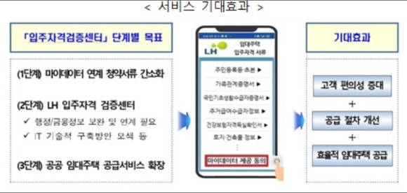 LH 비대면 임대주택공급 서비스 [사진=LH]