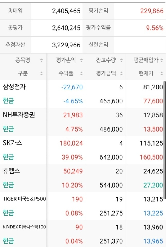 ISA계좌 수익률이 주식 매매 후 약 한 달 만에 9.56%를 기록했습니다. SK가스가 39.09%의 수익률로 전체 수익률을 끌어올렸습니다. 삼성전자는 여전히 손실(-4.65%)을 기록하고 있습니다. 14일 오전 11시 기준 전일 대비 SK가스(-0.31%)와 휴켐스(-0.18%)는 약보합세를 보이고 있고 삼성전자(1.70%), NH투자증권(1.50%)는 오름세를 나타내고 있습니다. [사진=NH투자증권 MTS 나무]