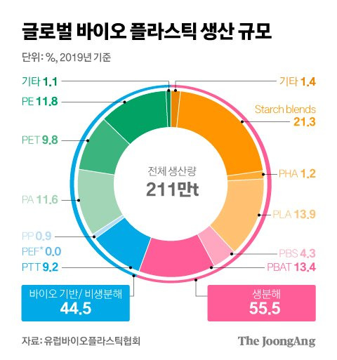 글로벌 바이오 플라스틱 생산 규모. 그래픽=김영희 02@joongang.co.kr