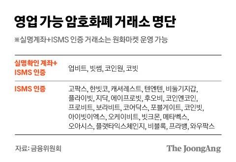영업 가능 암호화폐 거래소 명단. 그래픽=김경진 기자 capkim@joongang.co.kr