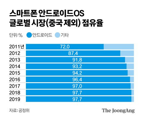 스마트폰 안드로이드OS 글로벌 시장 점유율. 그래픽=김영옥 기자 yesok@joongang.co.kr