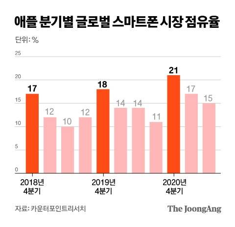 애플 분기별 글로벌 스마트폰 시장 점유율. 그래픽=차준홍 기자 cha.junhong@joongang.co.kr