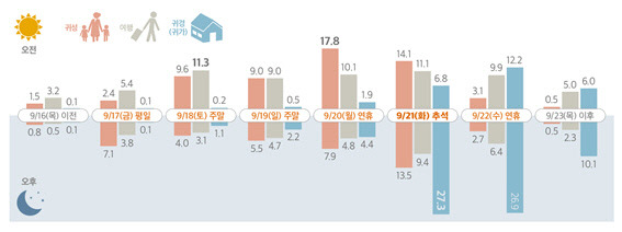 귀성, 여행, 귀경 등 추석연휴 동안 출발일 분포. 국토부 자료