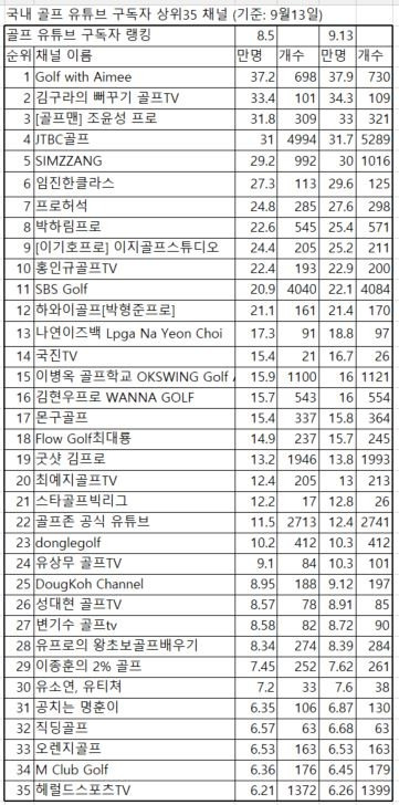 국내 유튜브 채널 구독자 랭킹 톱35. 9월13일자. 만명은 구독자 수, 개수는 올린 영상 숫자.