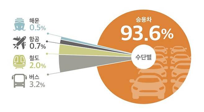 추석 연휴기간 이용 교통수단 분포 [국토교통부 제공]