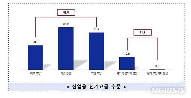 [서울=뉴시스] 중소기업중앙회 에너지비용 부담 현황조사. (표=중소기업중앙회 제공) 2021.09.14. photo@newsis.com