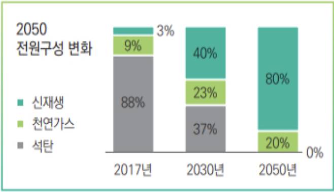 탄소중립이 완료되면 신재생에너지가 80%로 올라가고 석탄사용은 0으로 떨어진다. 남동발전 제공