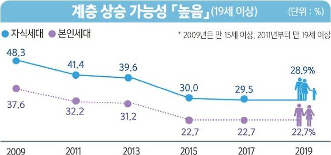 2019년 사회조사 계층이동. 통계청 제공