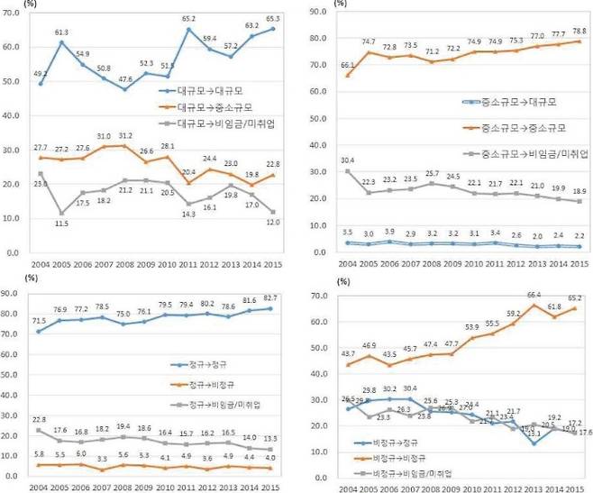 기업체 규모별 1년 후 노동이동(위)과 1년 후 고용지위의 변화(아래). 한국은행 제공