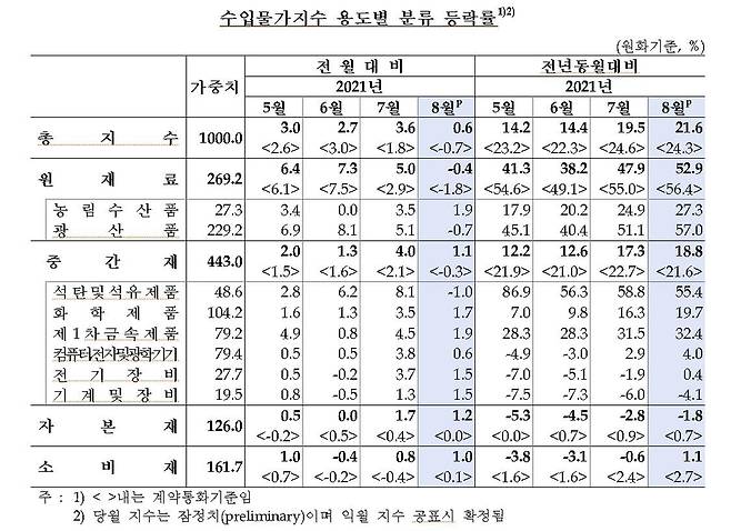 수입물가지수 추이 [한국은행 제공.재판매 및 DB 금지]