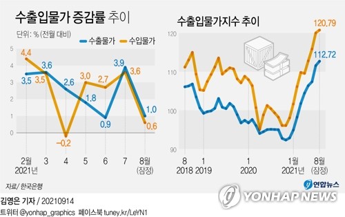 [그래픽] 수출입물가 증감률 추이 (서울=연합뉴스) 김영은 기자 = 0eun@yna.co.kr
    트위터 @yonhap_graphics  페이스북 tuney.kr/LeYN1