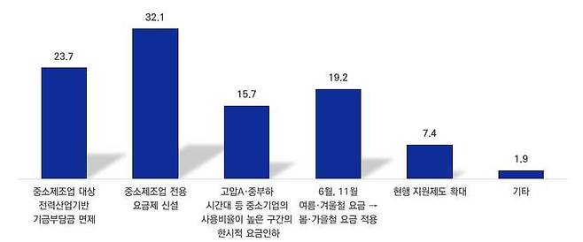 에너비 비용 절감과 관련해 정부에 바라는 정책 [중소기업중앙회 제공. 재판매 및 DB 금지]