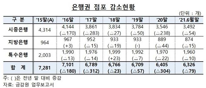 은행권 점포 감소현황 [금감원 제공]