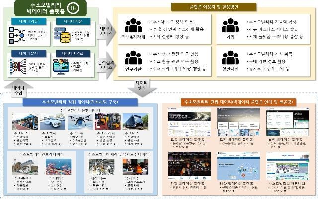 경남도, 수소모빌리티 빅데이터 플랫폼 흐름도 [경남도 제공. 재판매 및 DB 금지]